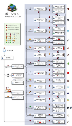 ポーション Minecraft Wiki Fandom