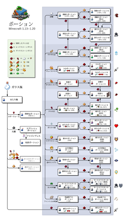 醸造 Minecraft Wiki Fandom