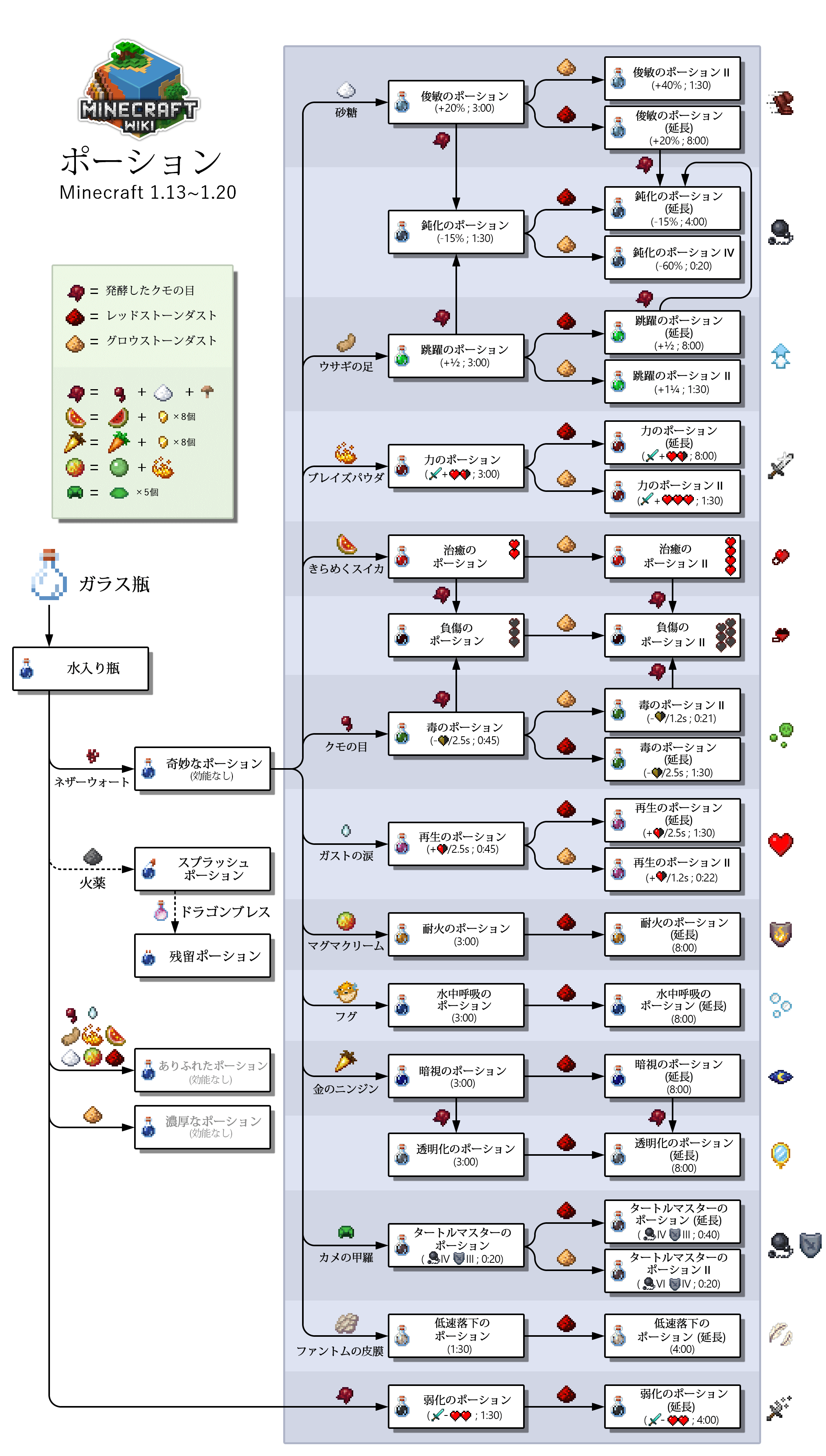 醸造 Minecraft Wiki