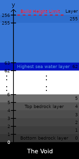 高度 Minecraft Wiki