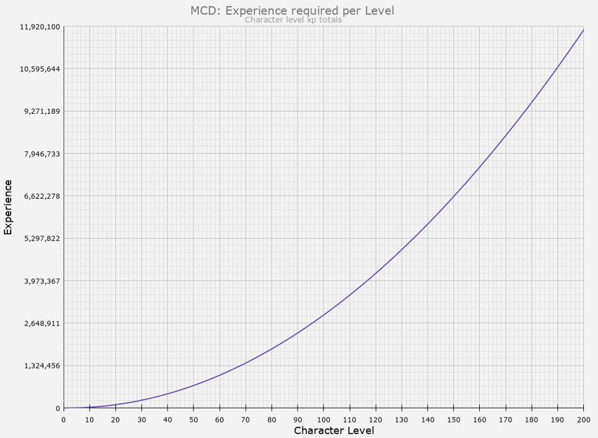 MCD Level Graph