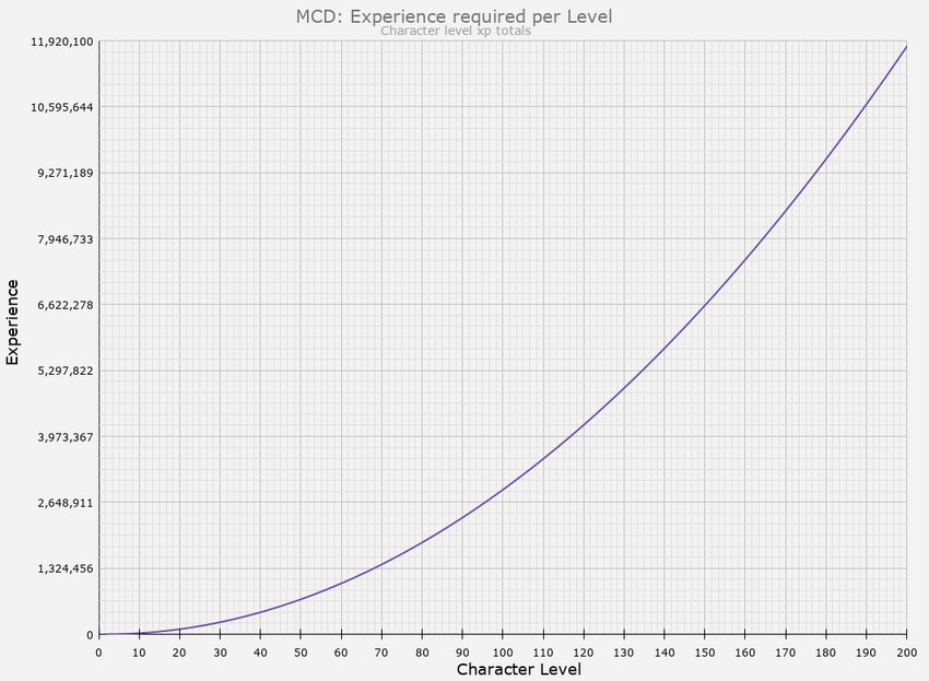 MCD Level Graph.png