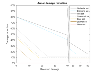 Réduction des dommages