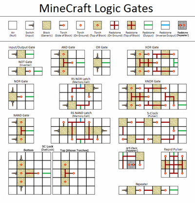 MineCraft Logic Gates