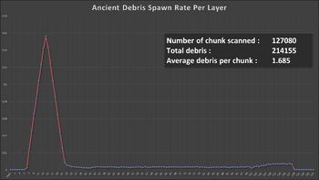 Ancient Debris Spawn Rate Per Layer