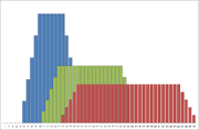 Level distributions 1