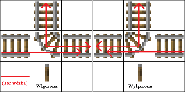 A diagram on how Minecarts travel according to track curves.