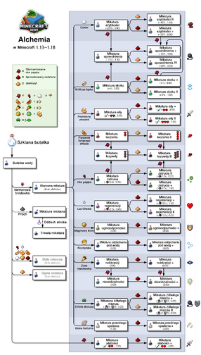 Minecraft brewing pl