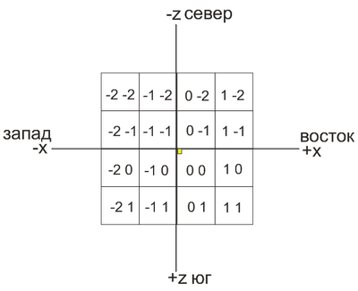 Координаты чанков