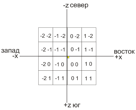 Координаты москвы в майнкрафт