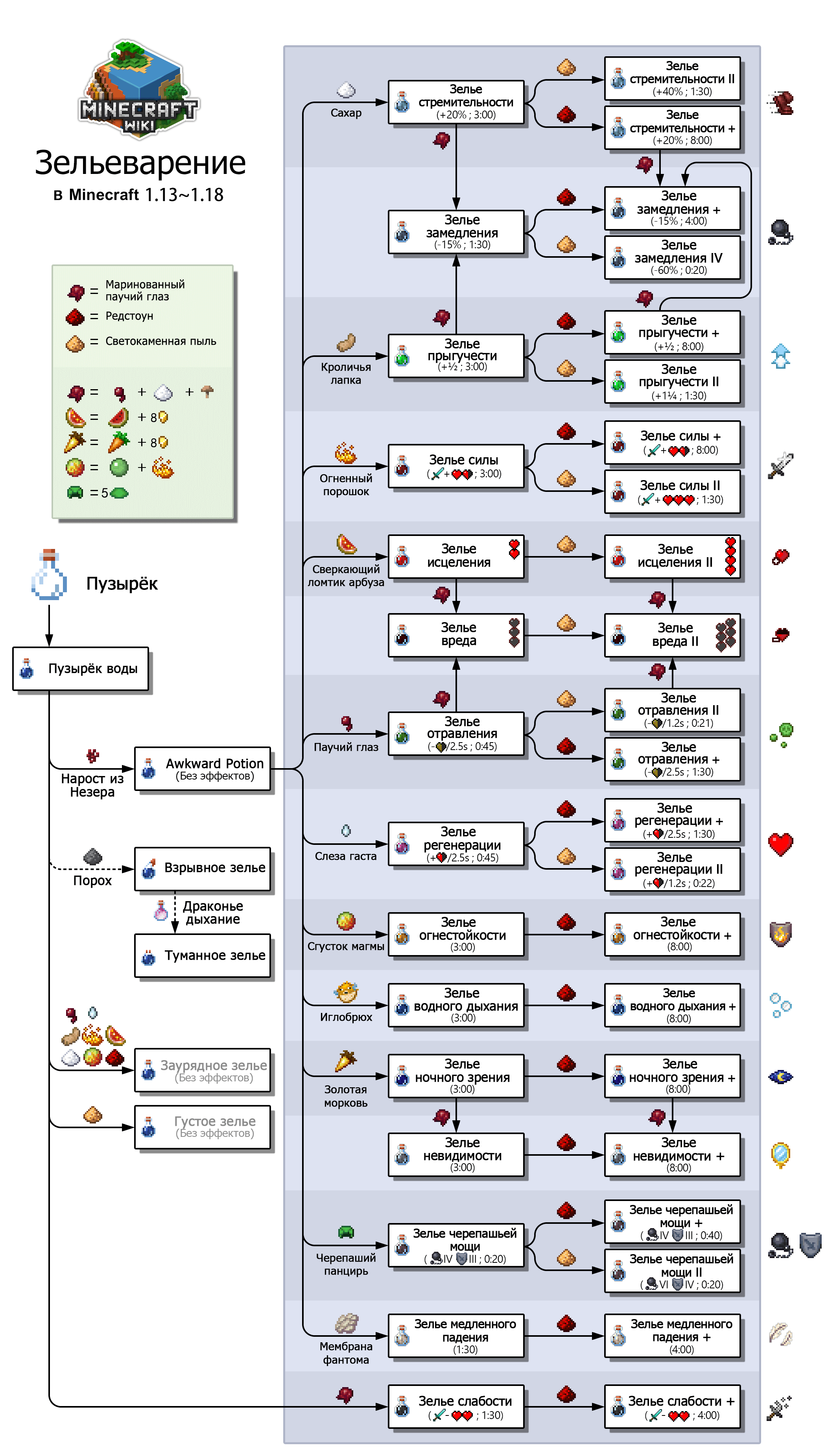 Зельеварение — Minecraft Wiki