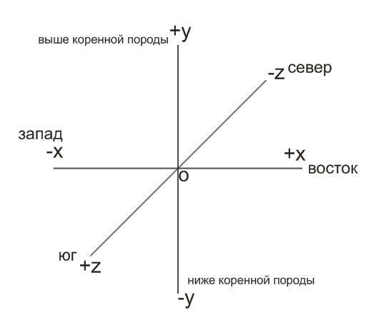 Координаты интересных мест в майнкрафте