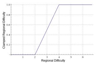 Regional difficulty to Clamped regional difficulty