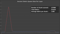 Ancient Debris Spawn Rate Per Layer