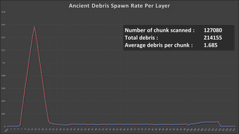 Ancient Debris Spawn Rate Per Layer