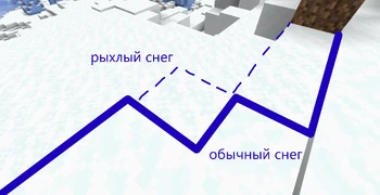 Тот же скриншот, но с примечаниями. Толстая голубая линия разделяет обычный и рыхлый снег, тонкая пунктирная обозначает уровень блоков, на котором стоял игрок.