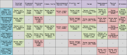 Таблица зельеварения