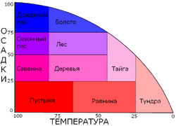 График биомов на русском языке