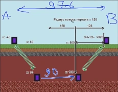 Схема як працює прив'язка порталів.