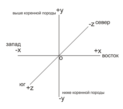 Тривимірна система координат