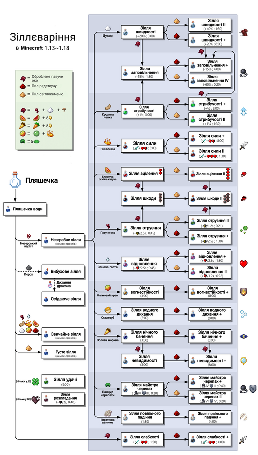 Система зіллєваріння Minecraft 1.13~1