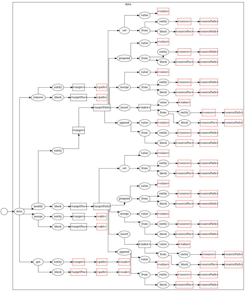 Data graph