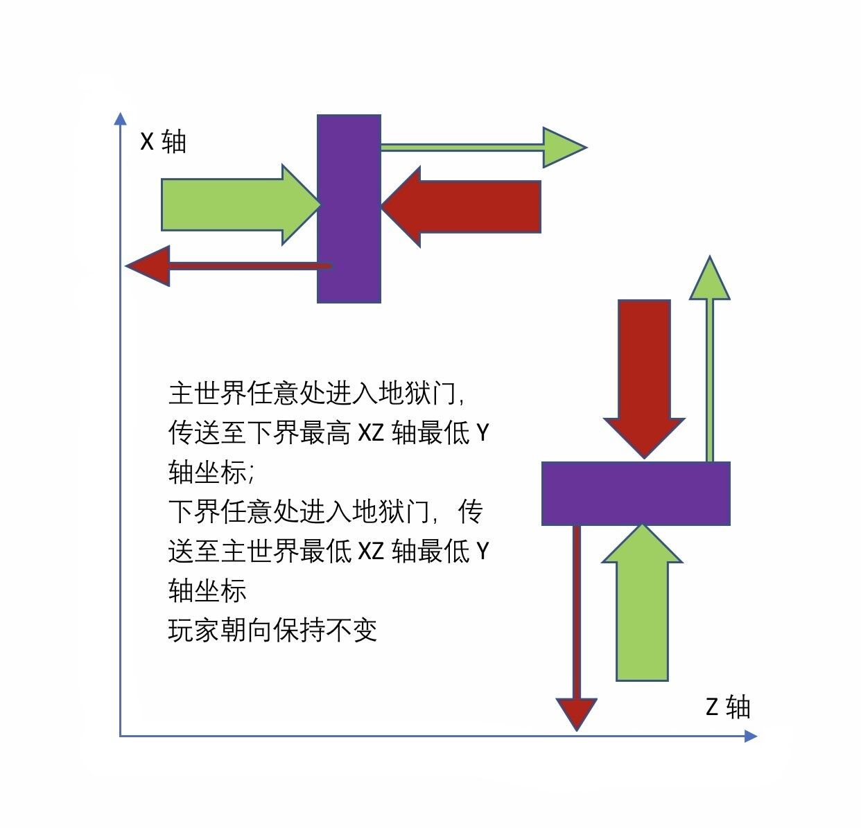 下界传送门 Minecraft Wiki 最详细的官方我的世界百科