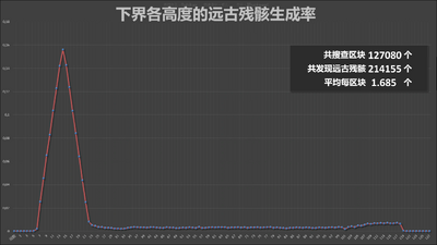 Ancient Debris Spawn Rate Per Layer