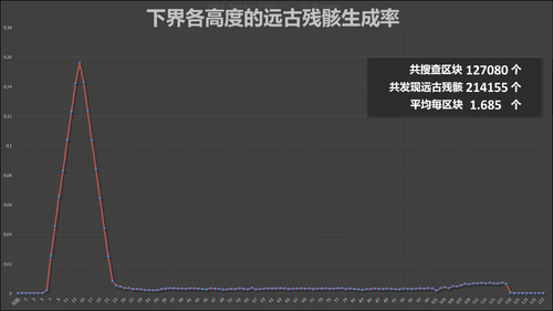 Ancient Debris Spawn Rate Per Layer