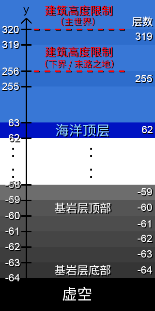 高度 Minecraft Wiki Fandom 高度 Minecraft Wiki Fandom