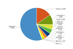 Charts of bugs