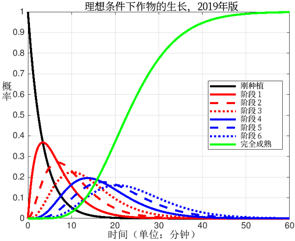 以时间作为自变量的小麦的8个生长阶段的概率