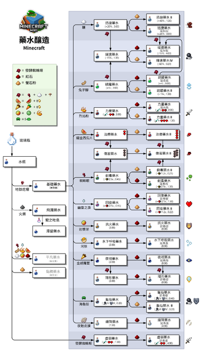 藥水釀造 Minecraft Wiki 最詳細的minecraft百科