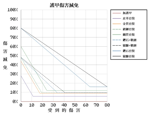 盔甲 Minecraft Wiki 最詳細的官方minecraft百科
