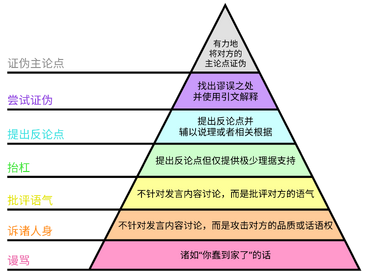 Graham's Hierarchy of Disagreement