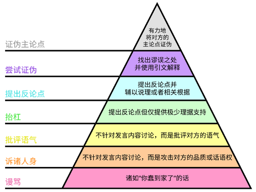 Graham's Hierarchy of Disagreement