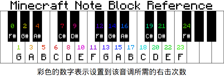 音符盒 Minecraft Wiki 最详细的我的世界百科