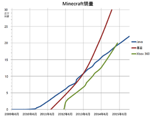 Minecraft Sales Data