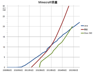 Minecraft Minecraft Wiki 最详细的官方我的世界百科