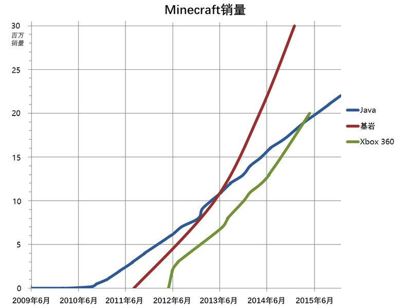 File Minecraft Sales Data Png Minecraft Wiki 最详细的官方我的世界百科