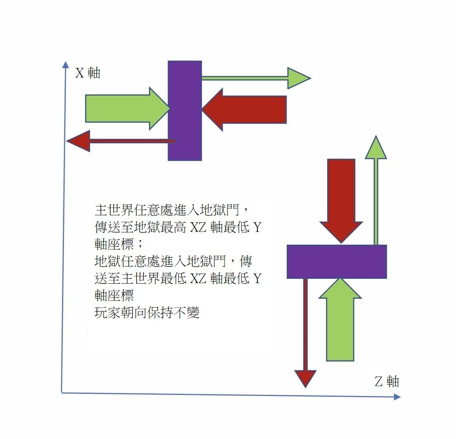 地獄傳送門 Minecraft Wiki 最詳細的官方minecraft百科
