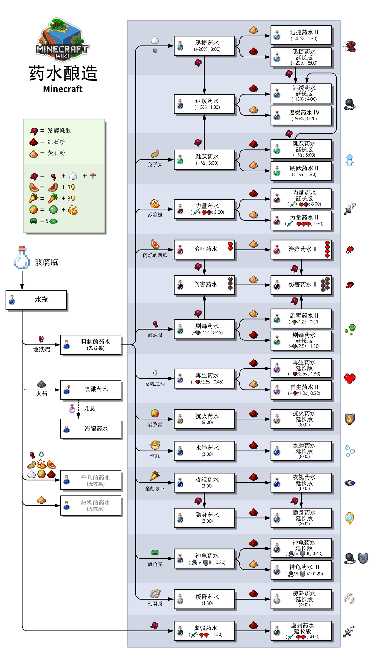 药水酿造 Minecraft Wiki 最详细的我的世界百科
