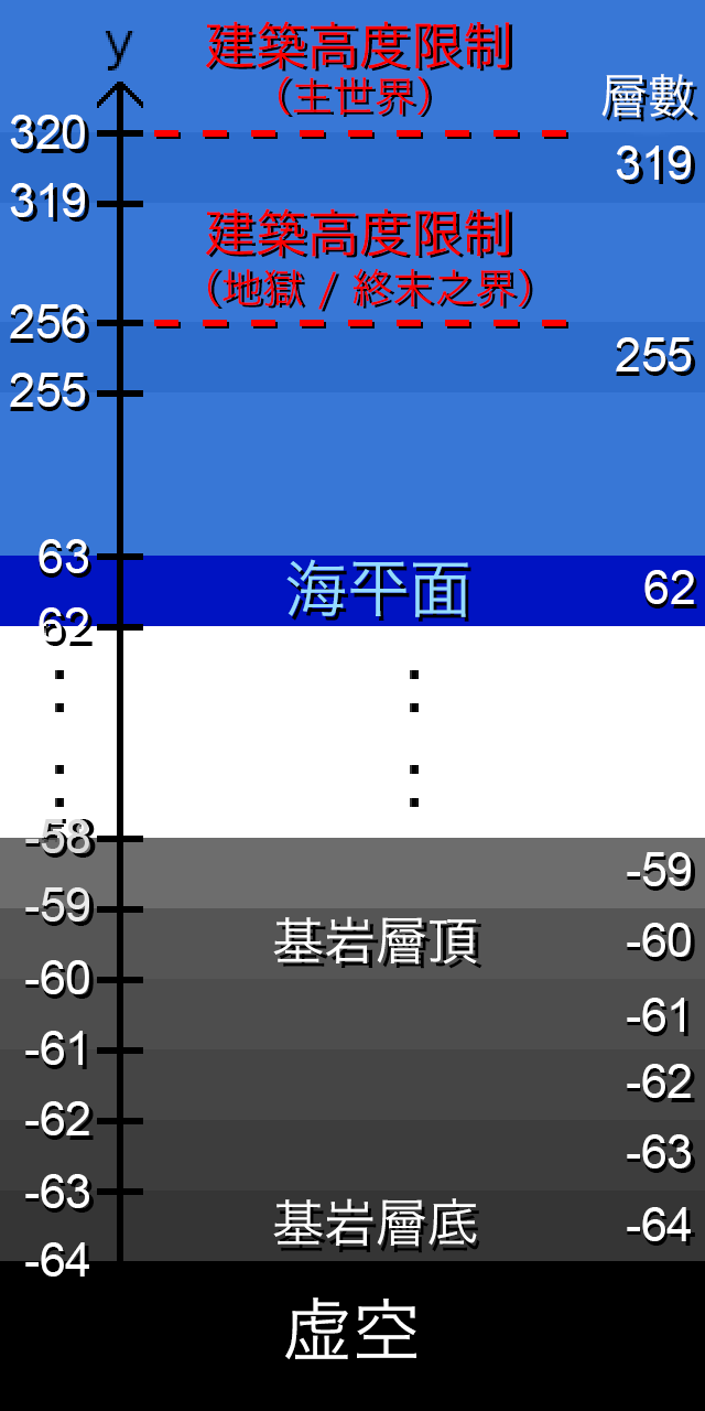 高度 Minecraft Wiki 最詳細的minecraft百科