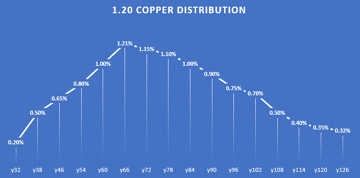 The Distribution of Copper Ore in 1.20.