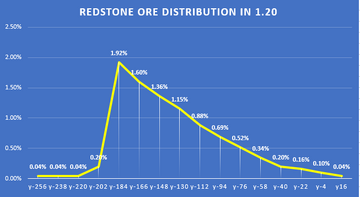 Minecraft 1.20 ore distribution explained