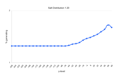 The distribution of salt ore in 1.20, which peaks at about 1.84% at y84.