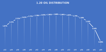 The Distribution of Oil Depsoits in 1.20.