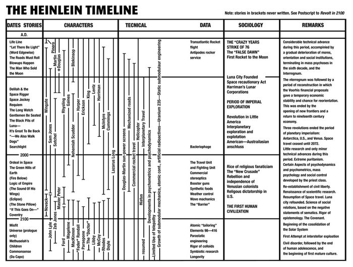 FH Timeline