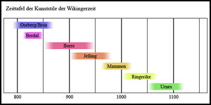 Kunststile der Wikingerzeit