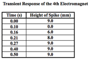 Transient Response of the 4th Electromagnet
